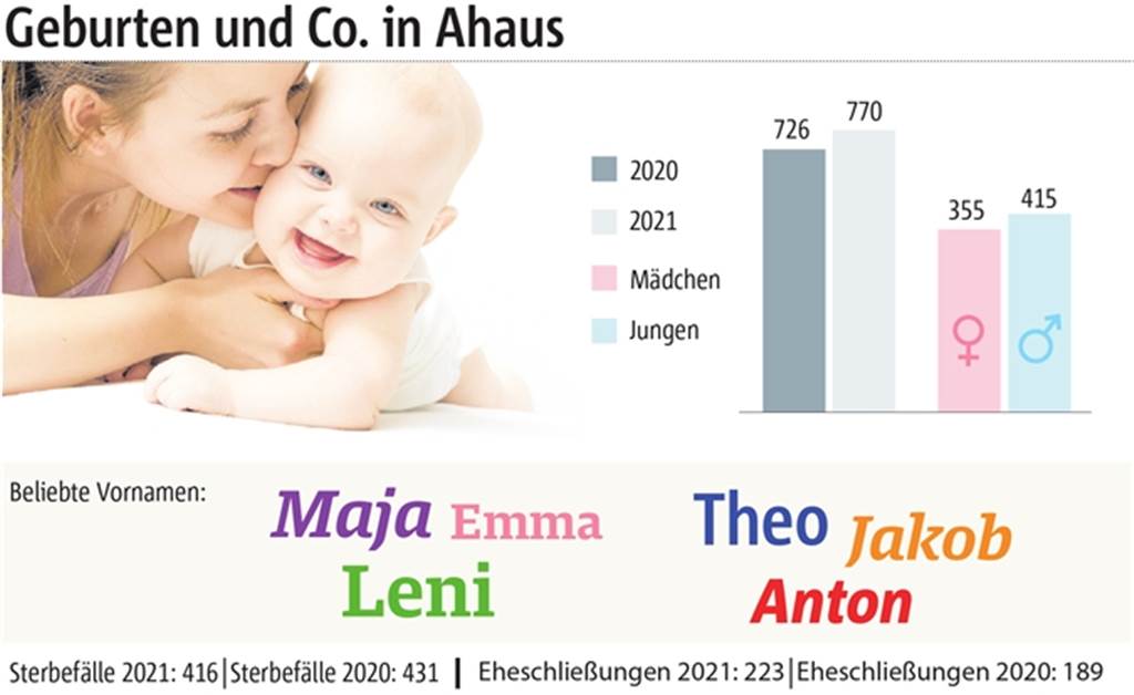 Mehr Geburten, mehr Eheschließungen, neue Namen auf den Top-Drei-Plätzen: Die wichtigsten Zahlen aus der Standesamts-Statistik 2021 auf einen Blick.
