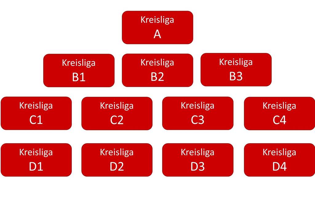 So sieht die Kreisliga-Revolution in Dortmund aus Mit diesem Ligen-System geht der Fußballkreis Dortmund ab der Saison 2026/2027 an den Start. Die eingleisige Kreisliga A ist die neue Dortmund-Liga.
