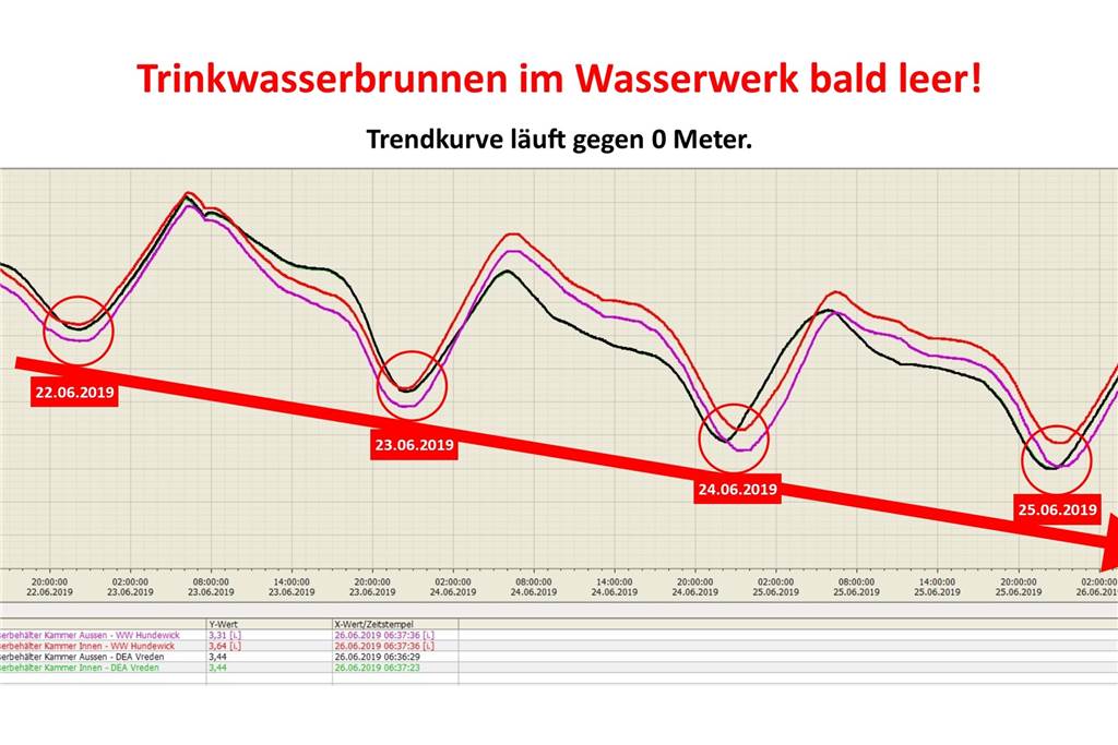Dramatische Trinkwasser-Not: Dreht SVS in zwei Tagen den Hahn ab? Mit dieser Grafik verdeutlichte SVS-Geschäftsführer Thomas Spieß die dramatische Entwicklung. Die Trendkurve des Trinkwasserbrunnes läuft gegen Null.