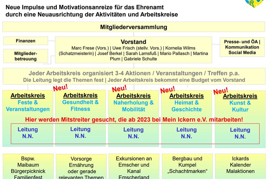 Stadtteilverein in der Krise: Marc Freses Plan für ein neues Mein Ickern Mit fünf Arbeitskreisen in die Zukunft? Mein Ickern muss sich wohl neu formieren, wenn der Vorstand seine Ankündigung wahr macht.