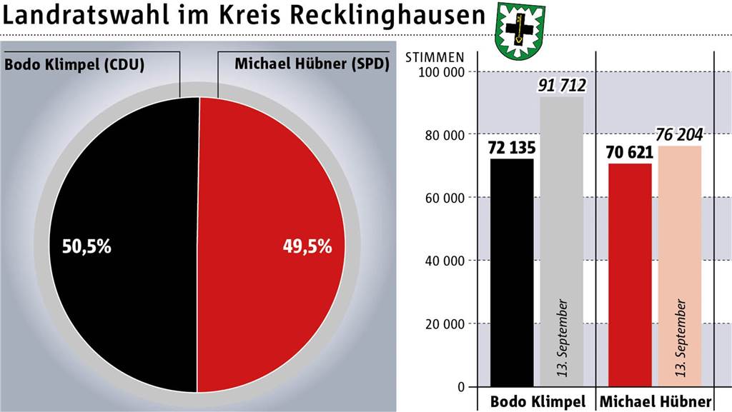 Der neue Landrat gewann mit viel weniger Wählerstimmen Mit knappen Vorsprung gewann Bodo Klimpel am Sonntag die Stichwahl. In absoluten Zahlen erhielt er aber deutlich weniger Stimmen als zwei Wochen zuvor.