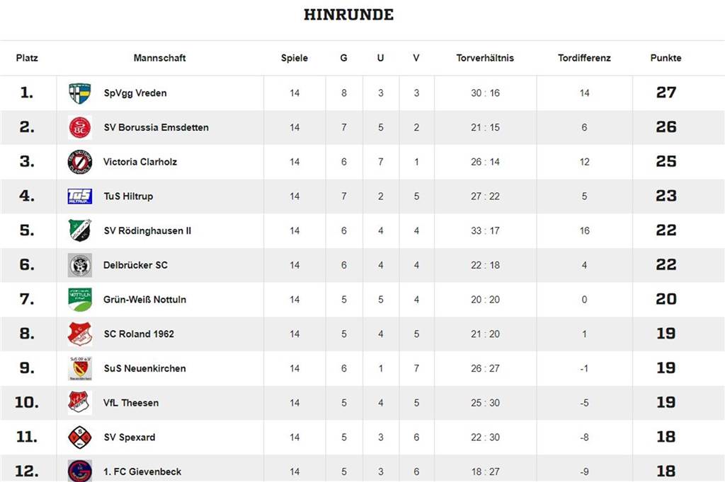 Nach FLVW-Aufstiegsregelung: Das ist der größte Verlierer in ganz Westfalen Nach der Hinrundentabelle stand der SV Borussia Emsdetten auf Platz zwei