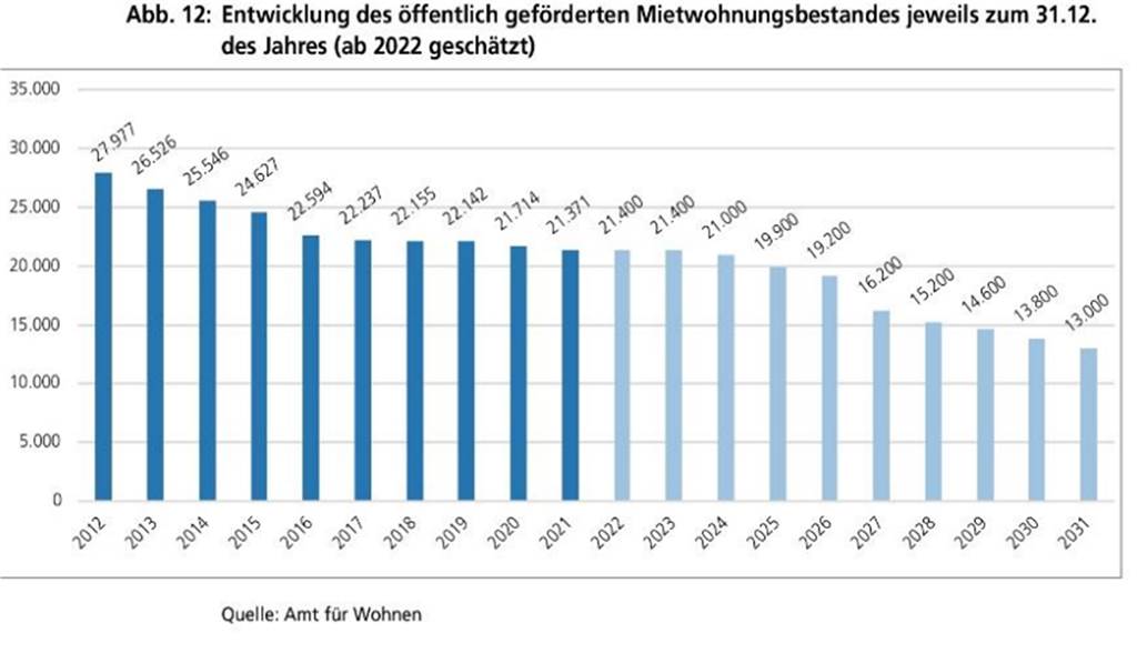 Eine Statistik der Stadt Dortmund zeigt den Rückgang des öffentlich-geförderten Mietwohnraumbestandes in der Stadt in den vergangenen Jahren.