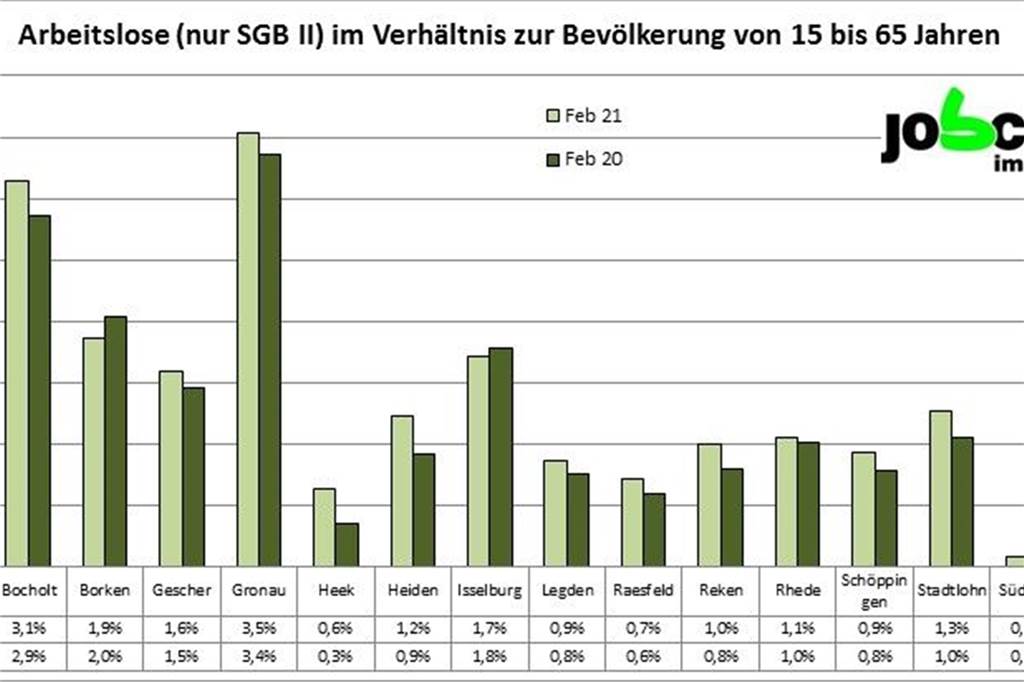Ein Jahr Corona und der Effekt auf Arbeitslosenzahlen Raesfelds Raesfelds Arbeitsmarkt lässt sich auch nach einem Jahr Corona nicht erschüttern.