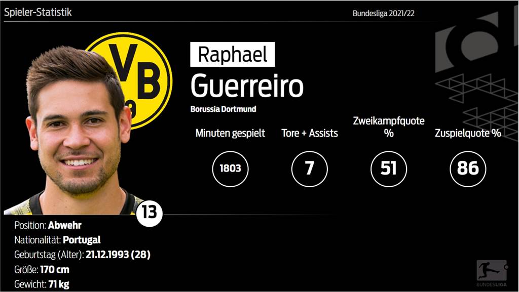 Das sind die Gewinner und Verlierer der BVB-Saison 2021/22 Raphael Guerreiro gehört zu den Verlierern der BVB-Saison 2021/22.