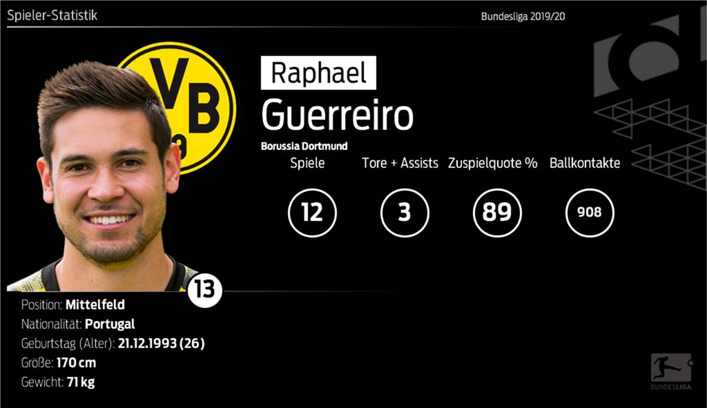 BVB-Hinrundencheck Mittelfeld: Von Hoffnungsträger Brandt bis Dauerreservist Dahoud Raphael Guerreiro war an drei Toren direkt beteiligt.