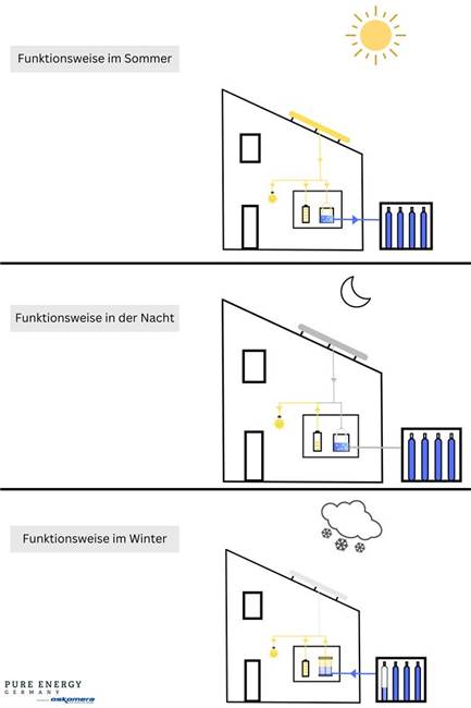 Dorstener Firma sieht Zukunft im Wasserstoff Schaubild des Energiesystems "Pure Energy" der Firma Oskomera. Gezeigt wird der Prozess der Energiespeicherung und Nutzung mit Wasserstoffanlagen.