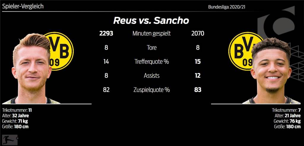 BVB-Kapitän Reus: „Du willst einfach nach vorne und Tore schießen“ Scorerpunkte-Sammler unter sich: Marco Reus und Jadon Sancho.