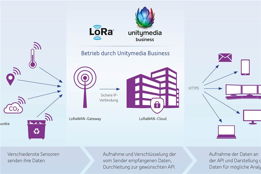 Nordkirchen will mit neuem Funknetz und kostenloser Technik zur Smart City werden So funktioniert das Lora-Netzwerk.