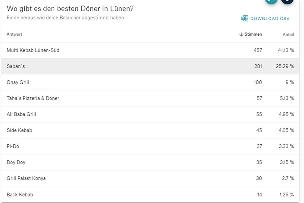 Sie haben abgestimmt: Hier gibt es den besten Döner in Lünen Abstimmung in Lünen