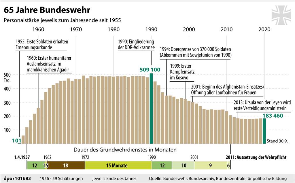 Wehrpflicht in Deutschland: Alles, was Sie wissen müssen So hat sich die Personalstärke der Bundeswehr in den vergangenen Jahrzehnten verändert.