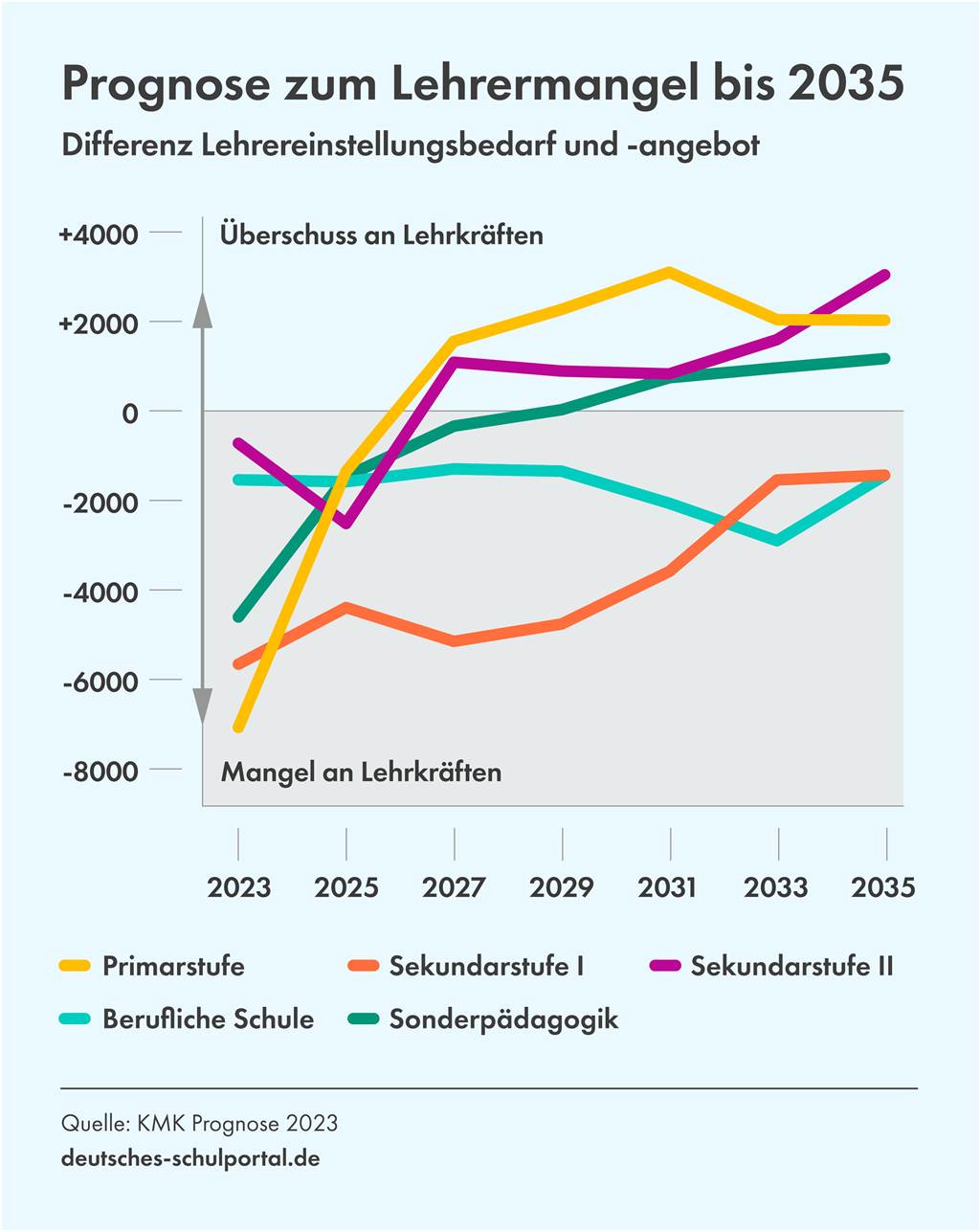Versetzung auf Zeit gegen akuten Lehrermangel: „Ist nur für den Moment gut“ So könnte sich der Lehrermangel laut einer Prognose der Kultusministerkonferenz bis 2035 entwickeln an den verschiedenen Schulformen.