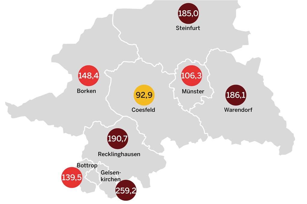 Corona-Liveblog: 20 Coronapatienten liegen auf den Intensivstationen So sehen die Inzidenzwerte im Regierungsbezirk Münster derzeit aus.