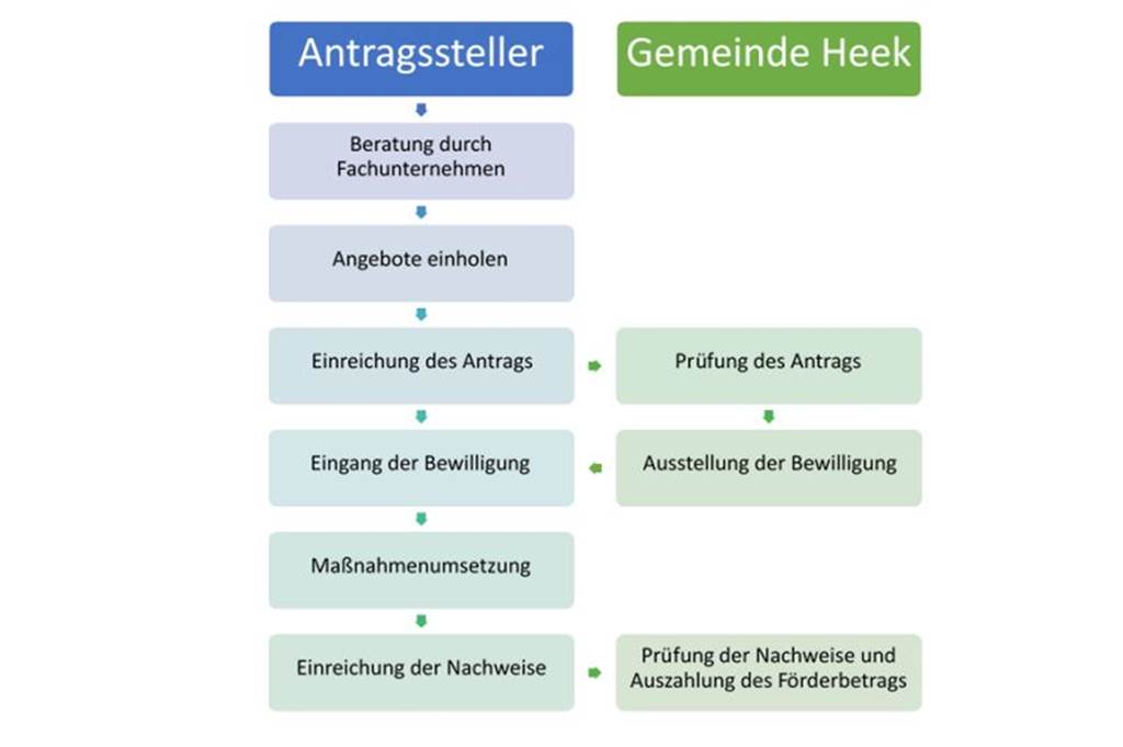 Energetische Sanierung: Für Heeker Hausbesitzer sind 5000 Euro drin So sieht das Verfahren von Antrag bis Auszahlung der Fördersumme aus, so es die Lokalpolitik durchwinkt.
