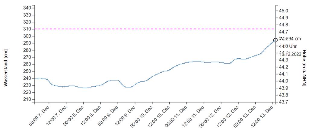 Trifft aktuelles Hochwasser auch Lippe, Stever und Funne? Die Grafik zeigt die Entwicklung des Pegelstand am Messpunkt "Klärwerk Selm-Bork"