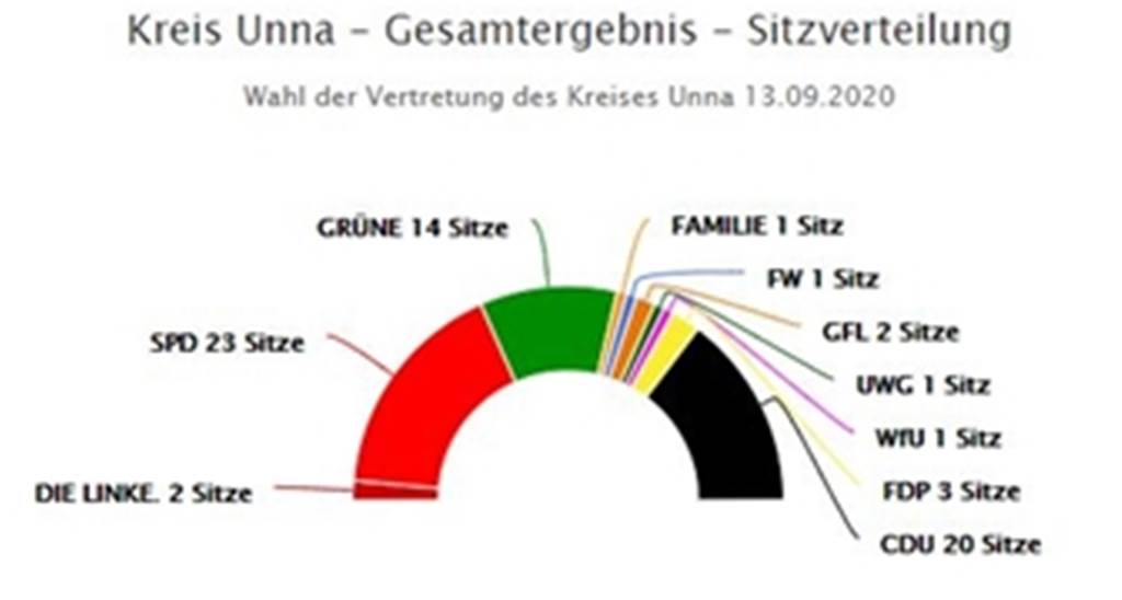 Kommunalwahl: Diese Selmer Politiker sitzen im neuen Kreistag in Unna So sieht die Sitzverteilung des neuen Kreistages Unna aus (Quelle: Kreis Unna)