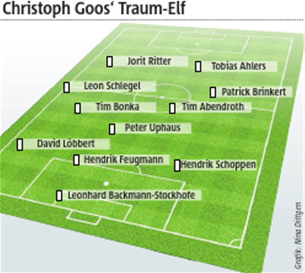 So sieht die Traum-Elf von Christoph Goos aus. Er würde sein Team in einem 3-1-4-2-System auflaufen lassen.