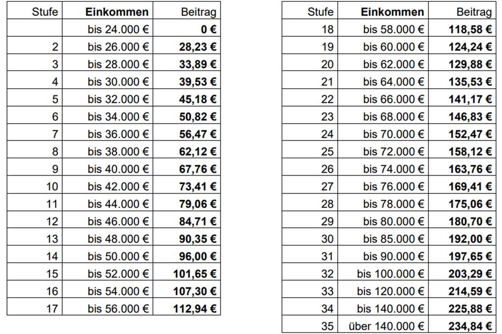 Anpassung der OGS-Elternbeiträge: Eine zusätzliche Beitragsstufe So sollen die OGS-Beiträge gestaffelt nach Brutto-Einkommen für 2025/26 aussehen.
