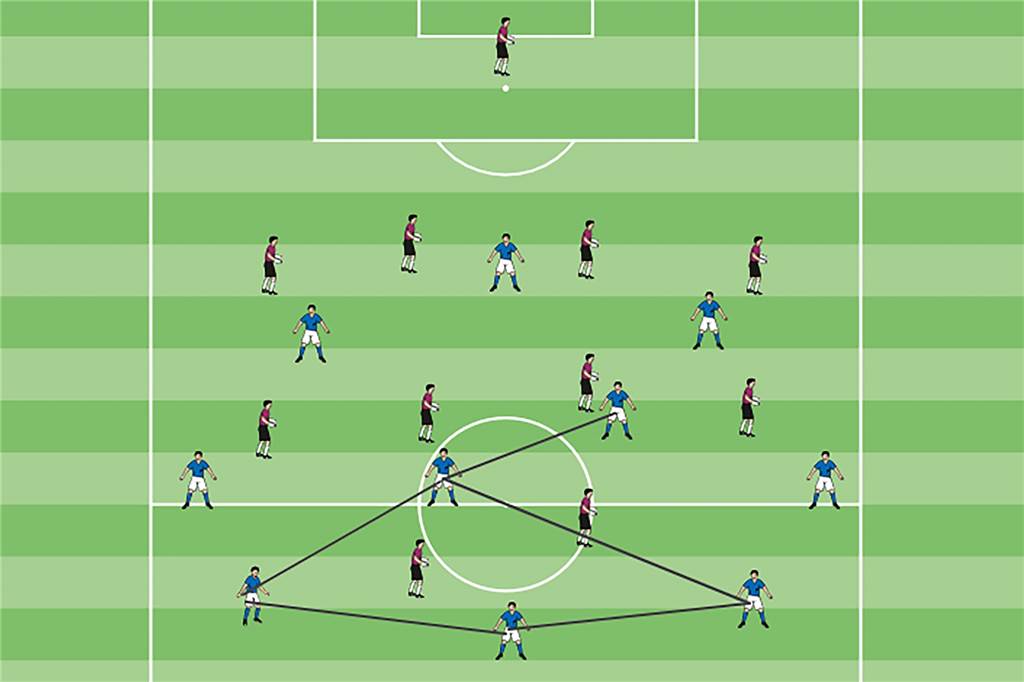 SSV Rhade praktiziert das „Torwartspiel 3.0“ – Was genau ist das? So spielen es die meisten Mannschaften: Der zentrale Spieler in der Abwehr spielt gegen den Ball im Mittefeld, lässt sich aber im eigenen Ballbesitz zwischen die beiden Innenverteidiger fallen, um Überzahl gegen die beiden Stürmer herstellen zu können. Im Mittefeld ist so aber Gleichzahl.