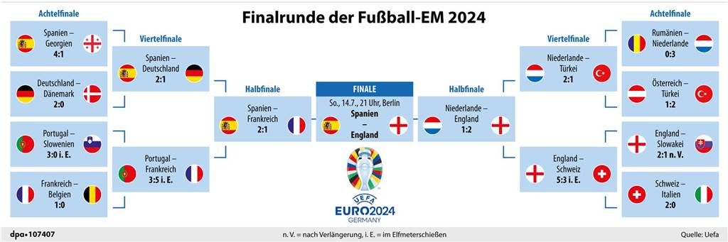 EM-Finale 2024: Das müssen Fans von Spanien und England wissen Infografik Turnierbaum der Fußball-Europameisterschaft 2024 vor dem EM-Finale.