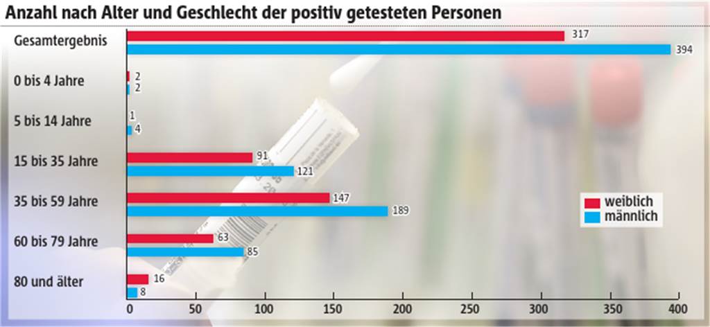Nicht die Alten sind in Dortmund am häufigsten mit dem Virus infiziert So verteilen sich die Corona-Infektionen auf die Altersgruppen.