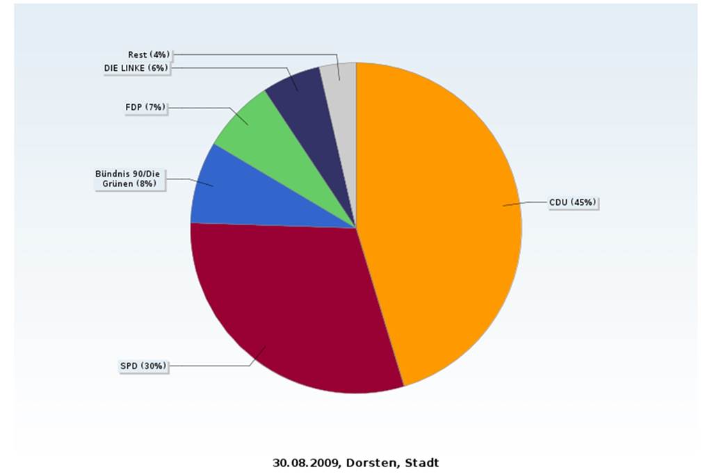 Wahlstatistik: Die stärkste Kraft in Dorsten ist gar nicht so stark So verteilten sich die Stimmen bei der Kommunalwahl 2009.