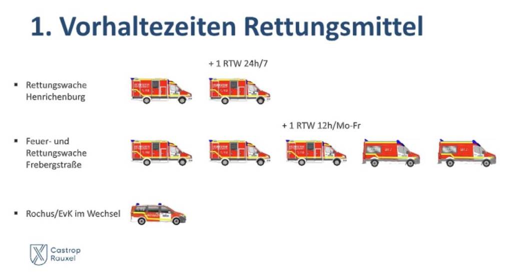 Stand jetzt gibt es drei Rettungswagen im 24/7-Einsatz. Es bräuchte viereinhalb, berechnet die Feuerwehr nun, um die Zielquote 90 Prozent pünktlicher Einsätze zu erreichen.