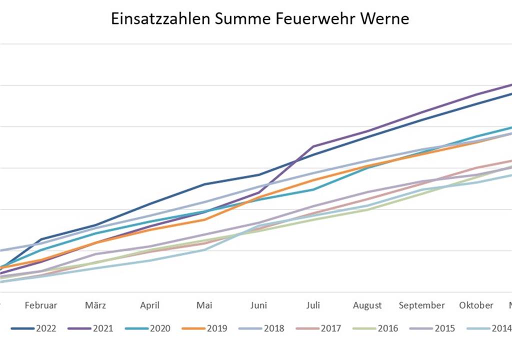 Leiter der Feuerwehr blickt auf turbulentes Jahr 2022 zurück Die Grafik zeigt: 2022 gab es mehr als doppelt so viele Einsätze wie 2014.