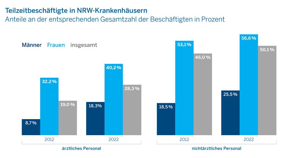 Gegen NRW-Trend: Weniger Teilzeitbeschäftigte in KKRN-Krankenhäusern Teilzeitbeschäftigte in NRW-Krankenhäusern. Quelle: IT.NRW