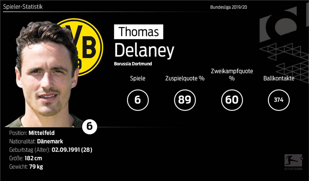 BVB-Hinrundencheck Mittelfeld: Von Hoffnungsträger Brandt bis Dauerreservist Dahoud Thomas Delaney kam auf nur sechs Bundesliga-Einsätze in der Hinrunde.