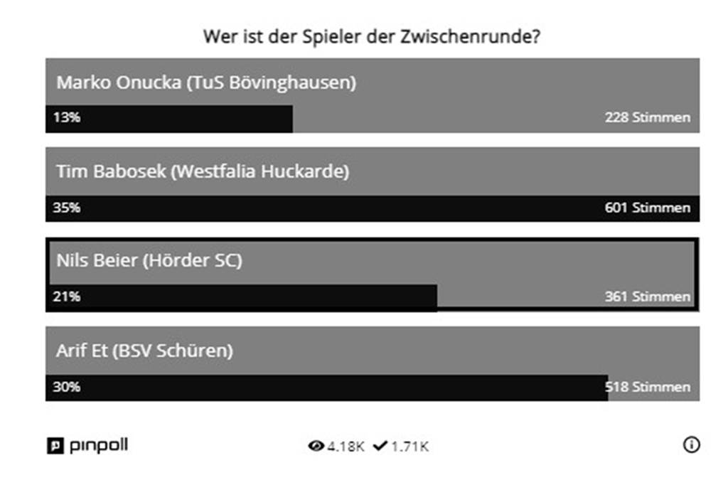 Spieler der Zwischenrunde feiert in der Endrunde Premiere: „Sind bessere Hallenspieler als ich“ Tim Babosek von Westfalia Huckarde hat sich in der Abstimmung durchgesetzt.