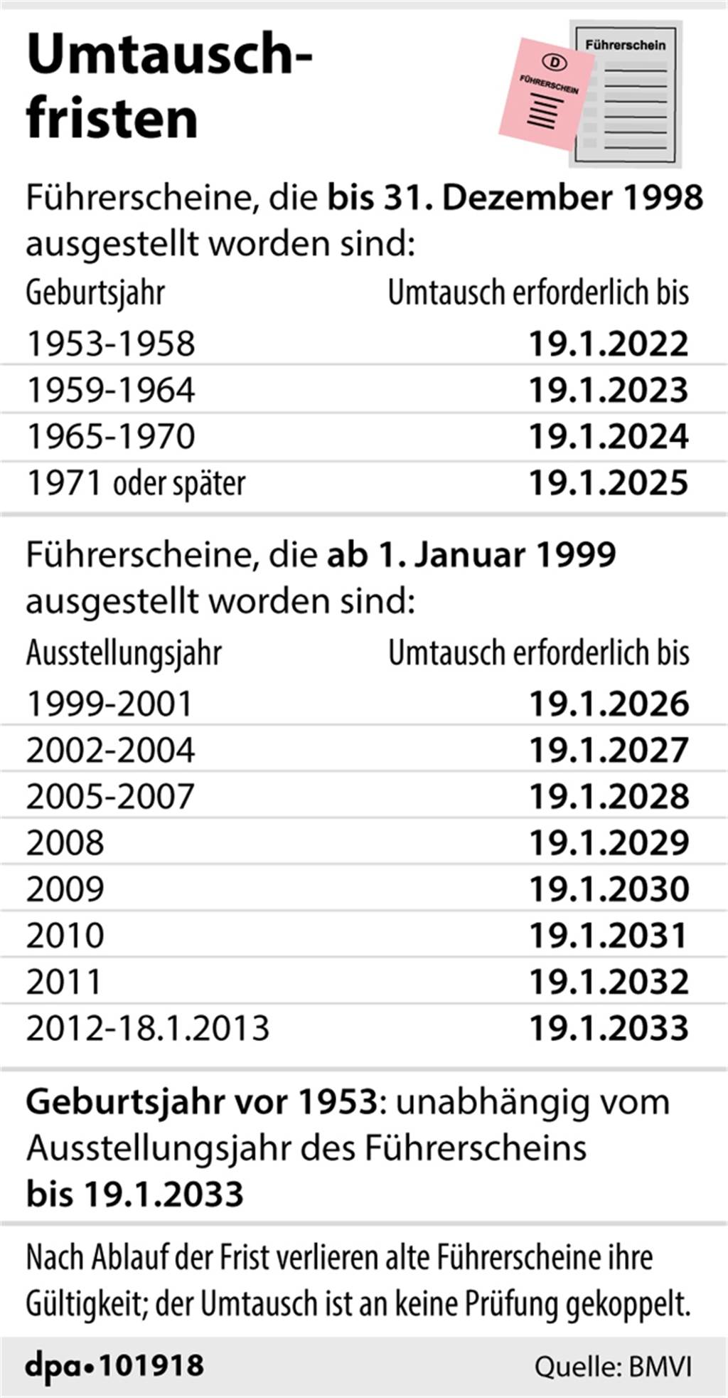Eine Frist zum Führerschein-Tausch läuft in wenigen Tagen ab Umtauschfristen für den Führerschein in Deutschland.
