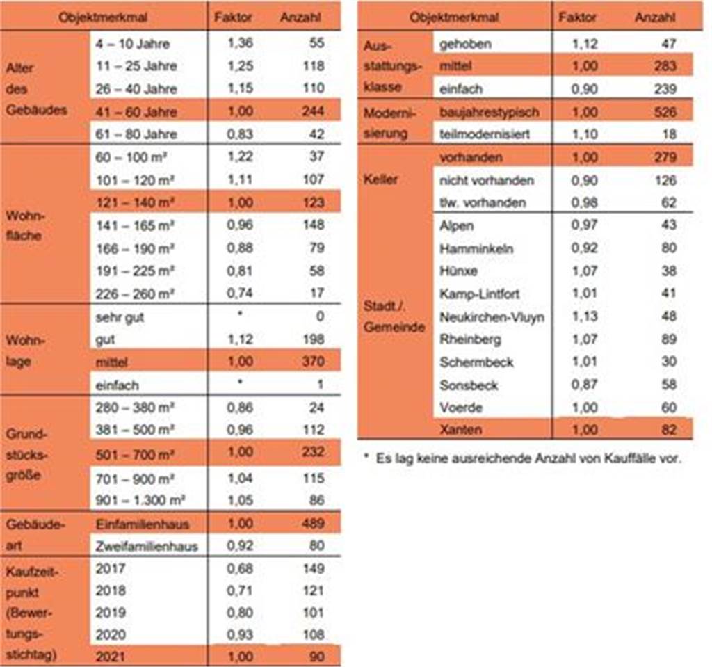 Immobilienmarkt im Kreis Wesel: Wie teuer ist es in Schermbeck? Vergleichsfaktoren für freistehende Ein- und Zweifamilienhäuser im Kreis Wesel. Der Vergleichswert beträgt 2841 Euro pro Quadratmeter.