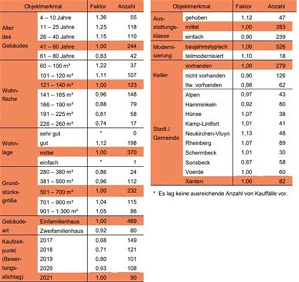 Immobilienpreise: Schermbeck im Vergleich mit anderen Kommunen Vergleichsfaktoren für freistehende Ein- und Zweifamilienhäuser im Kreis Wesel. Der Vergleichswert beträgt 2841 Euro pro Quadratmeter.
