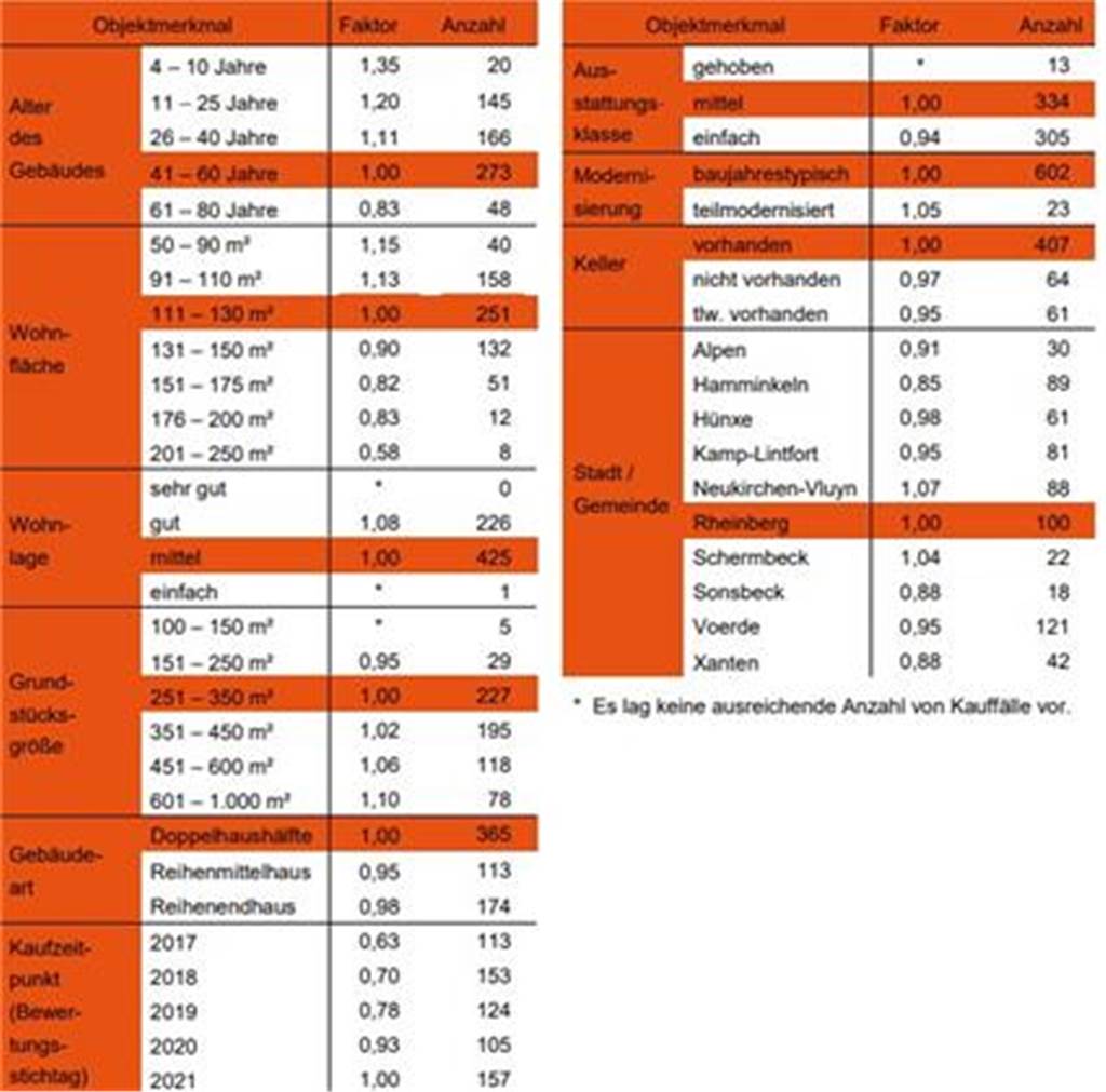 Immobilienpreise: Schermbeck im Vergleich mit anderen Kommunen Vergleichsfaktoren für Reihenhäuser und Doppelhaushälften im Kreis Wesel. Der Vergleichswert beträgt 2865 Euro pro Quadratmeter.