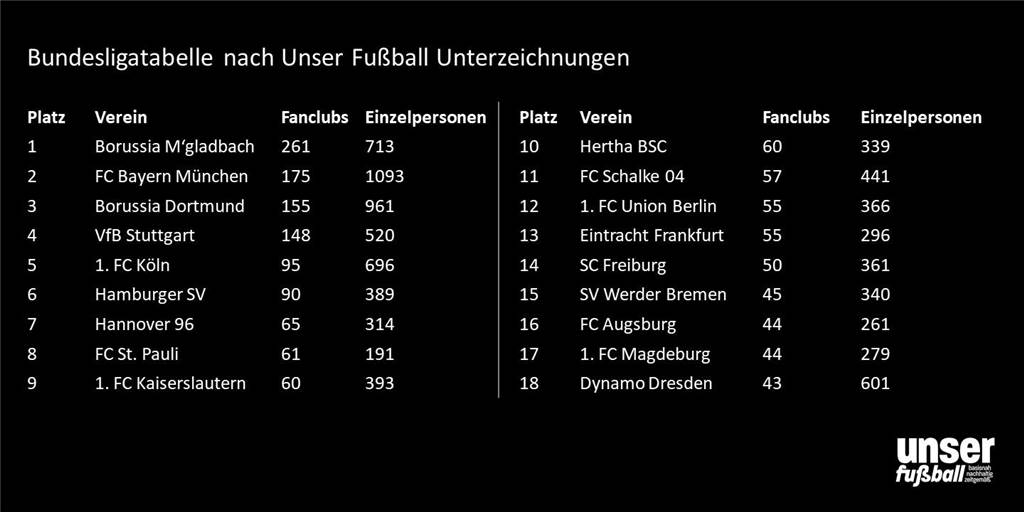 Wunsch nach Veränderungen im Fußball - und die Rolle der BVB-Fanszene Von den rund 950 BVB-Fanclubs oder Fangruppen haben bisher gut 150 die Erklärung von „Unser Fußball“ unterzeichnet.