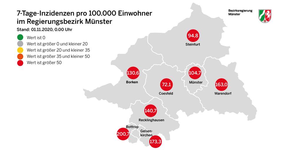 Coronavirus im Kreis Borken: Über 800 Menschen mit Coronavirus infiziert Von Samstag auf Sonntag (1. November) sind die Inzidenzzahlen im Regierungsbezirk Münster teils weiter ansteigend, in den Kreisen Coesfeld und Recklinghausen sowie der Stadt Gelsenkirchen jedoch sinkend.