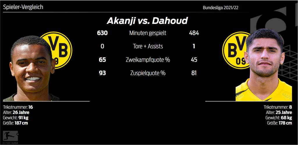 Das sind die Gewinner und Verlierer unter BVB-Trainer Marco Rose Vor allem die Werte von BVB-Verteidiger Manuel Akanji können sich sehen lassen. Mo Dahoud ist ein wichtiger Faktor, schießt aber manchmal übers Ziel hinaus.