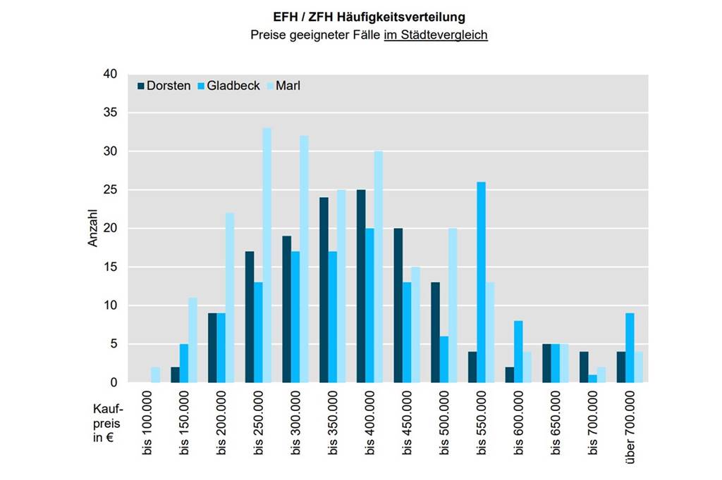 Haus-Preise in Dorsten sind 2022 erneut heftig gestiegen Vor allem Ein- und Zweifamilienhäuser zwischen 300.000 und 400.000 Euro wurden in Dorsten im Jahr 2022 ver- und gekauft. Die Grafik zeigt Verteilung im Städtevergleich zu Gladbeck und Marl.