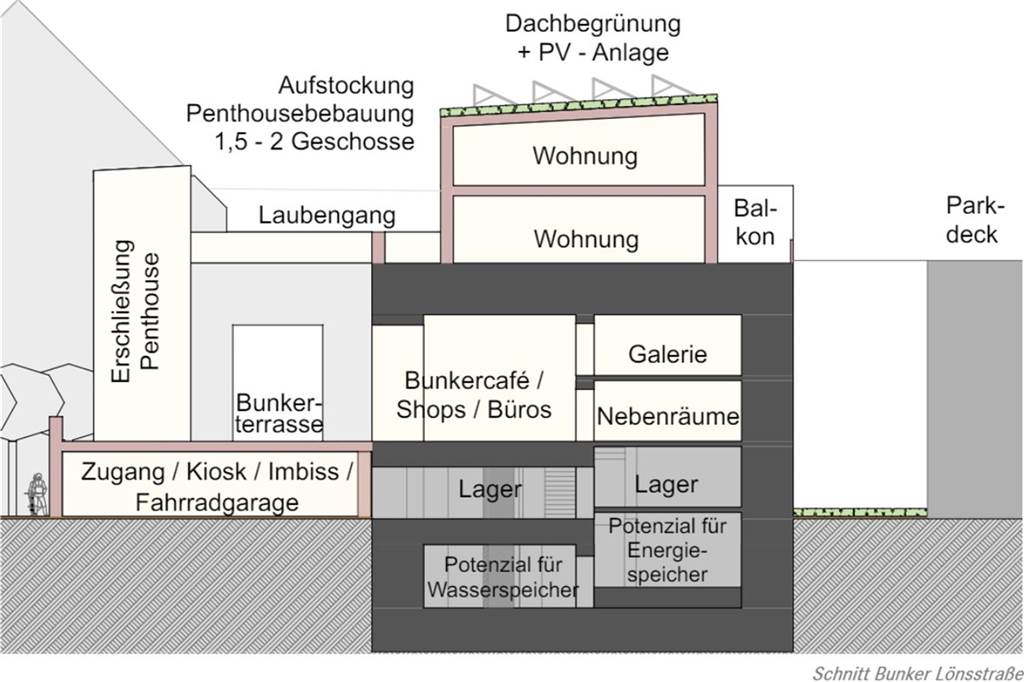 Bunker-Konzept sieht Wohnungen, Büros, Gastro und Speicher Vor dem Bunker wird auf der linken Seite ein Treppenhaus mit Fahrstuhlschacht gebaut. Über einen Laubengang kommt man übers Dach zu den Penthouse-Wohnungen. Unten drunter sind Büros, Cafés, Shops und im unteren Bereich Lagerräume sowie im Keller Energie- und Wasserspeicher möglich.