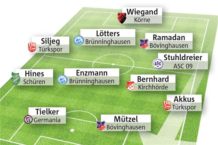Wählen Sie Dortmunds Spieler des Spieltags Wählen Sie den Spieler des Spieltags