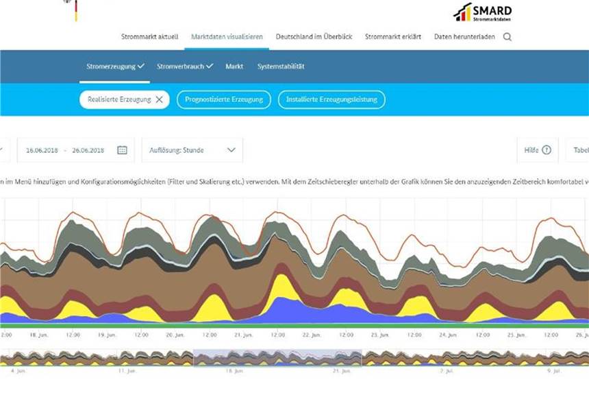Wann wird wie viel Strom erzeugt? Und wie viel davon ist eigentlich aus Kohle erzeugt? Die Website smard.de zeigt es auf Wunsch. Foto: Smard.de