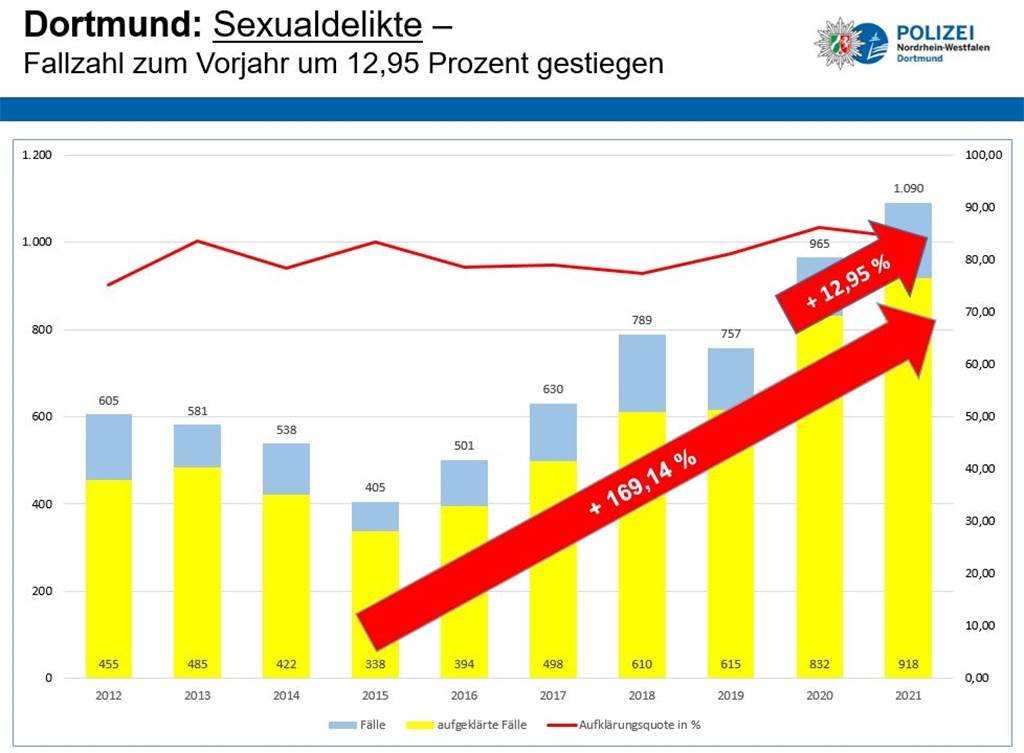 Fast überall sinkende Fallzahlen: Dortmunds Kriminalität in 5 Grafiken Weil die Polizei mehr Ressourcen in die Verfolgung von Sexualdelikten gesteckt hat, sind die Fallzahlen deutlich gestiegen.