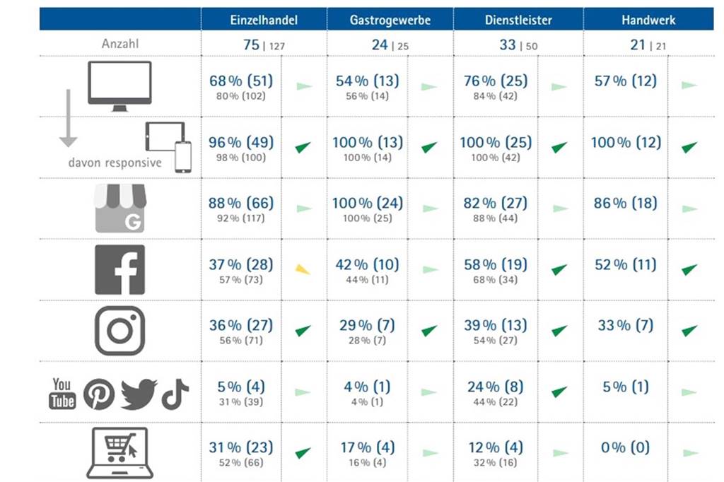 Nicht jedes Unternehmen der Dorstener Altstadt ist auch im Internet Welche Unternehmen der Innenstadt in Dorsten sind wie stark im Internet vertreten? Diese IHK-Tabelle zeigt dies für unterschiedliche digitale Kanäle. Die blauen Zahlen stehen für die regional aktiven Betriebe und die grauen für Gesamtzahl der erfassten Betriebe. Fast immer liegen die Werte im Bundesschnitt oder darüber, außer bei der Facebook-Präsenz.