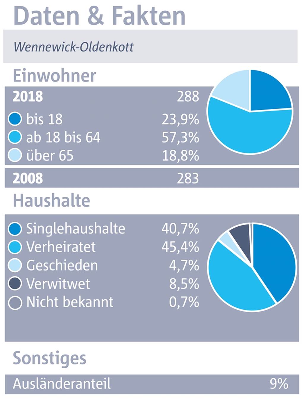 Wennewick-Oldenkott: Kein Spielplatz, aber guter Zusammenhalt im Dorf Wennewick-Oldenkott in Zahlen