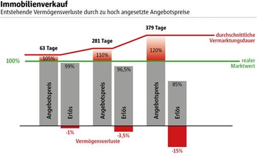 Makler nennt die drei größten Irrtümer beim Immobilienverkauf Wer den Verkaufspreis zu hoch ansetzt, bekommt am Ende am wenigsten für seine Immobilie, das zeigt eine Studie der Kölner Stadtsparkasse.