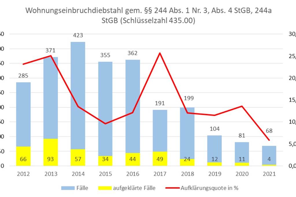 Polizeipräsident: Lünen so sicher, wie seit 36 Jahren nicht mehr Wohnungseinbrüche gibt es besonders in den letzten Jahren immer weniger. Viele Täter werden allerdings auch nicht erwischt.