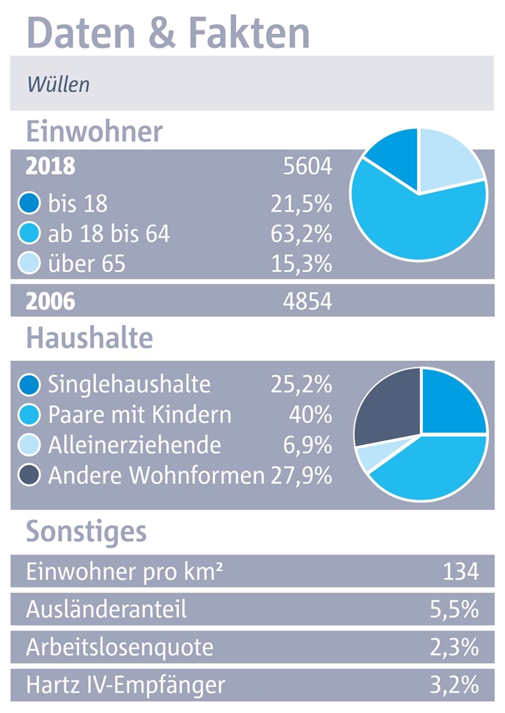 Wüllen: Wo das Vereinsleben blüht, aber das Kneipensterben Sorge bereitet Wüllen in Zahlen
