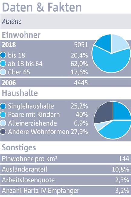 Alstätte: Der Zusammenhalt ist groß, doch das Wohnen wird immer teurer Zahlen und Fakten zum Ortsteil-Check in Alstätte.