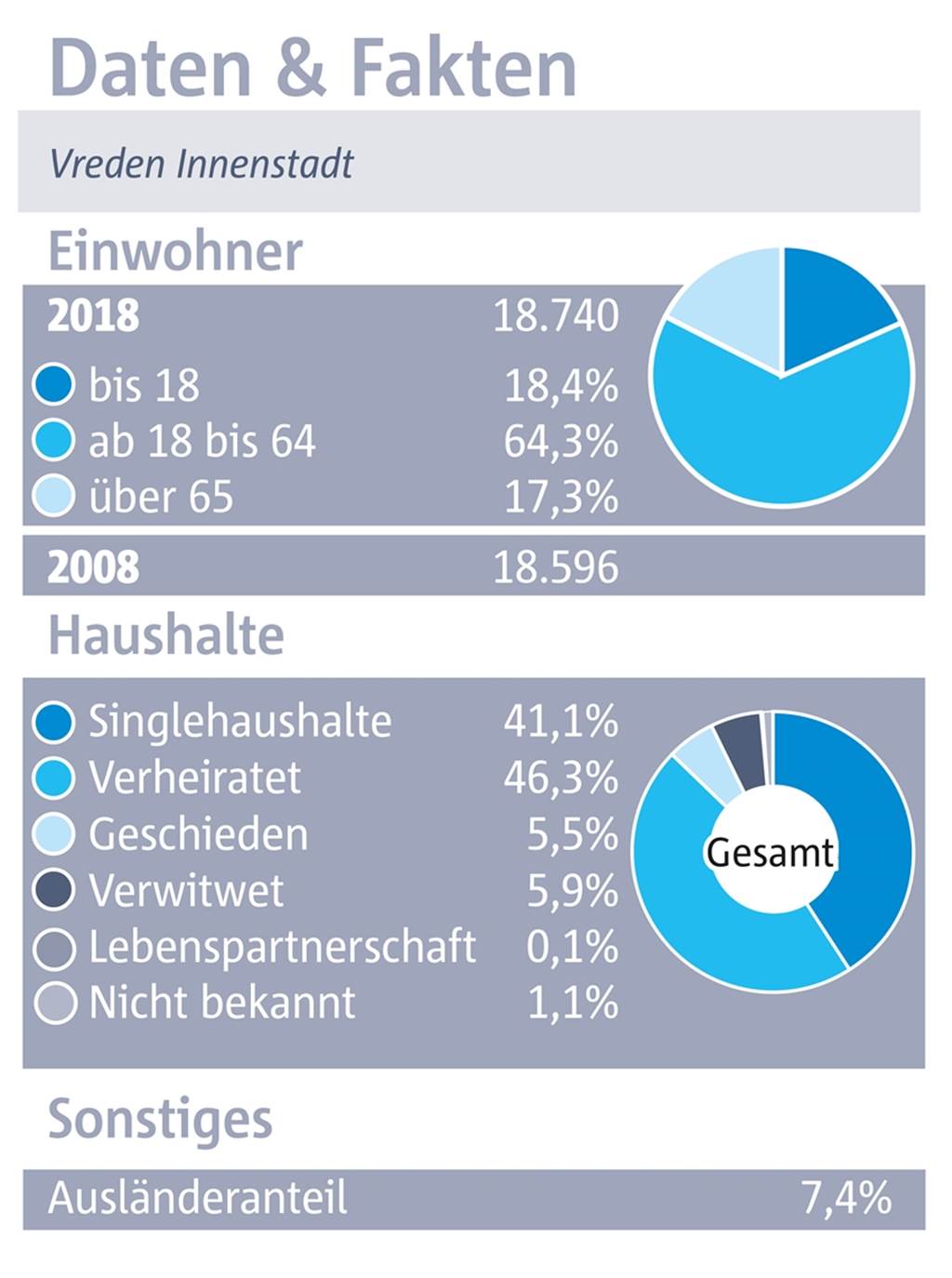 Vreden: Wo Familien einiges geboten wird, aber das Wohnen immer teurer wird Zahlen und Fakten zum Ortsteilcheck in der Vredener Innenstadt.